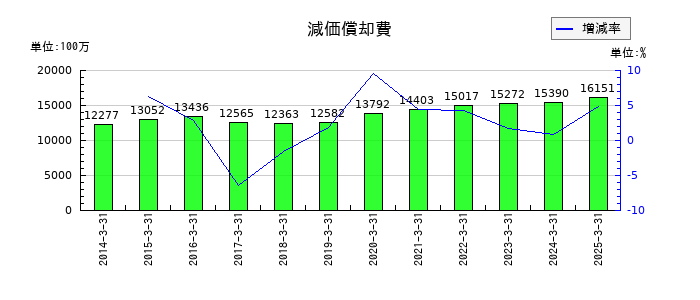 三菱倉庫の減価償却費の推移