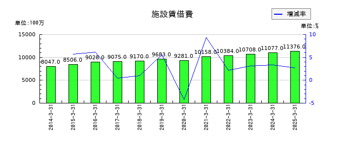 三菱倉庫の施設賃借費の推移