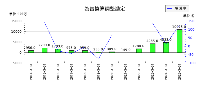 三菱倉庫の為替換算調整勘定の推移