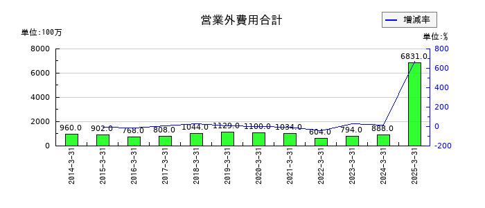 三菱倉庫の営業外費用合計の推移