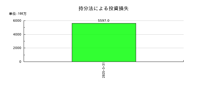 三菱倉庫の持分法による投資損失の推移