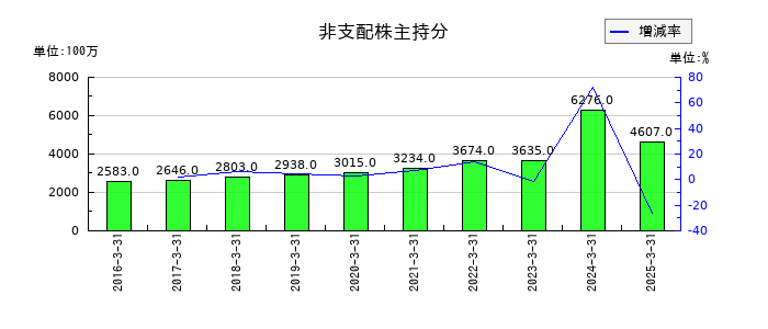 三菱倉庫の非支配株主持分の推移