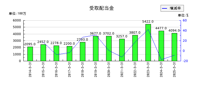 三菱倉庫の受取配当金の推移