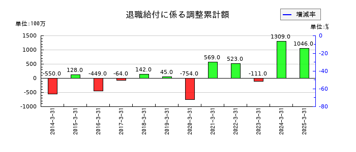 三菱倉庫の退職給付に係る調整累計額の推移