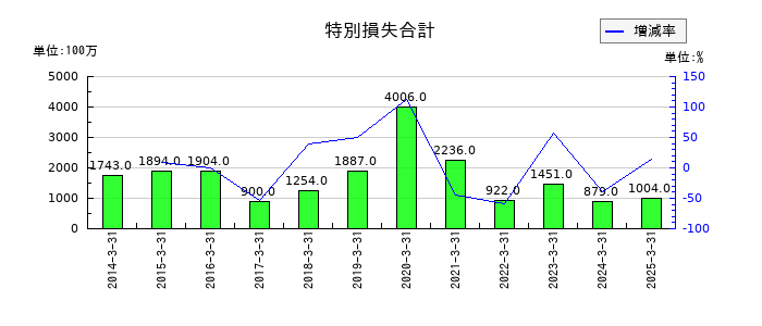 三菱倉庫の特別損失合計の推移