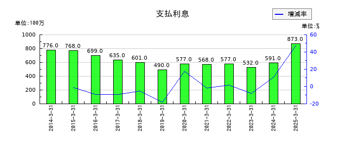 三菱倉庫の支払利息の推移