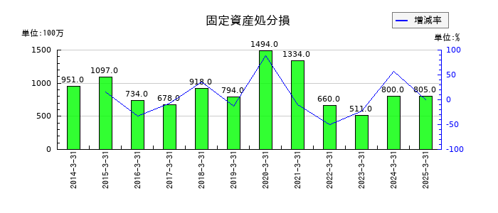 三菱倉庫の固定資産処分損の推移