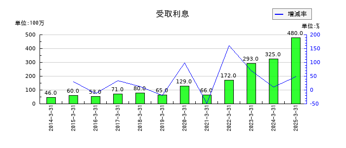 三菱倉庫の受取利息の推移