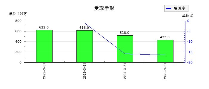 三菱倉庫の受取手形の推移