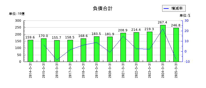 三菱倉庫の負債合計の推移