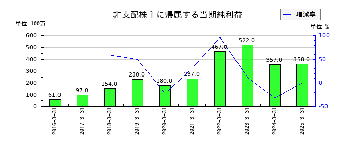 三菱倉庫の非支配株主に帰属する当期純利益の推移