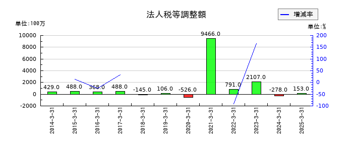 三菱倉庫の法人税等調整額の推移