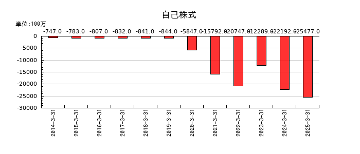 三菱倉庫の自己株式の推移