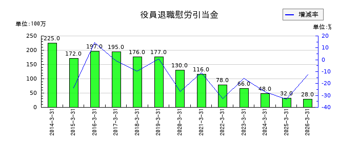 三菱倉庫の役員退職慰労引当金の推移