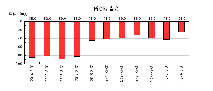 三菱倉庫の社債発行費の推移