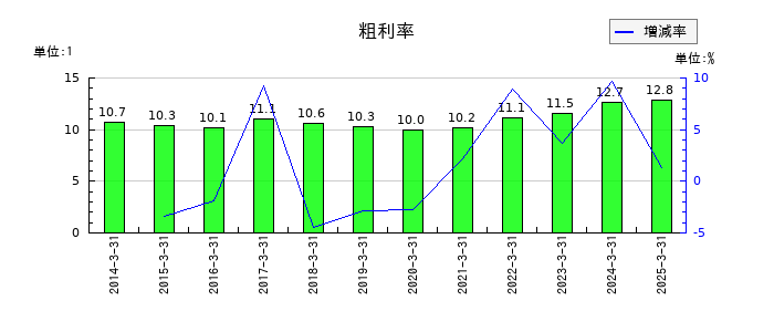 三菱倉庫の粗利率の推移