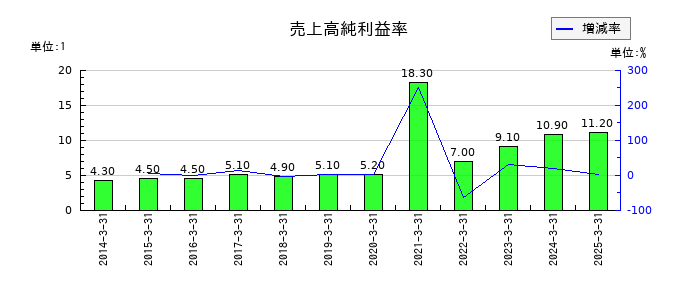 三菱倉庫の売上高純利益率の推移