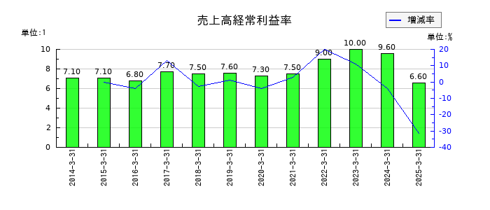 三菱倉庫の売上高経常利益率の推移