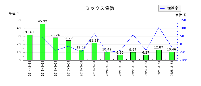 三菱倉庫のミックス係数の推移