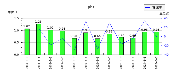 三菱倉庫のpbrの推移
