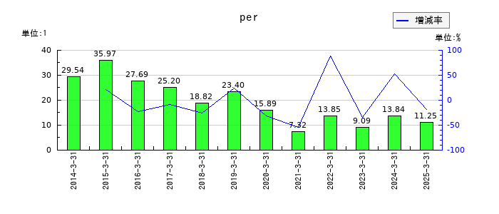三菱倉庫のperの推移