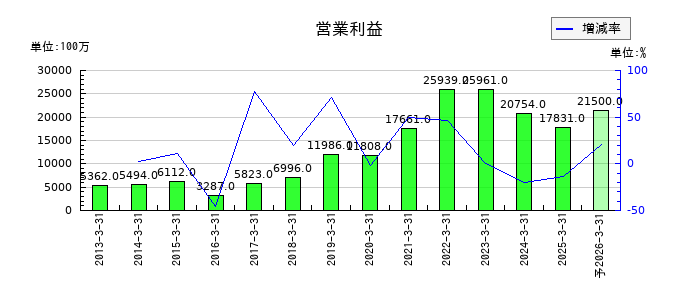 三井倉庫ホールディングスの通期の営業利益推移