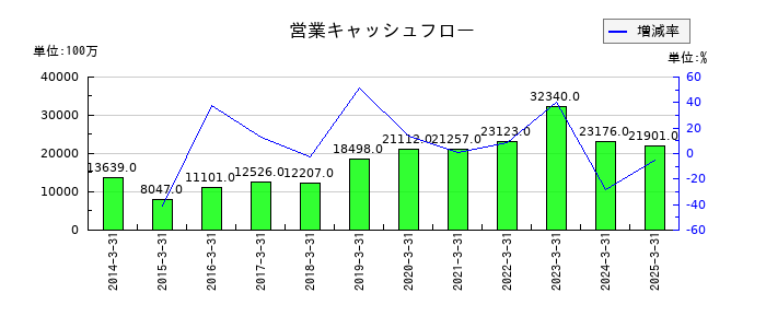 三井倉庫ホールディングスの営業キャッシュフロー推移