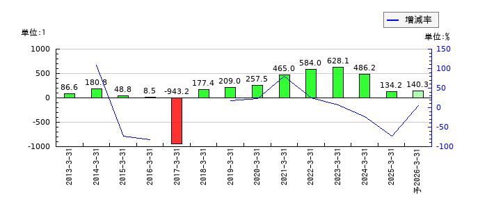 三井倉庫ホールディングスのEPS(一株当たりの利益)推移