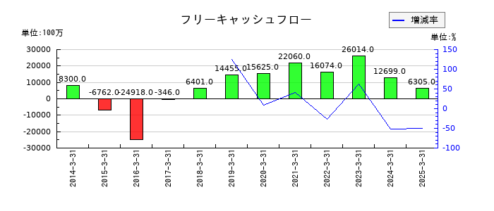 三井倉庫ホールディングスのフリーキャッシュフロー推移