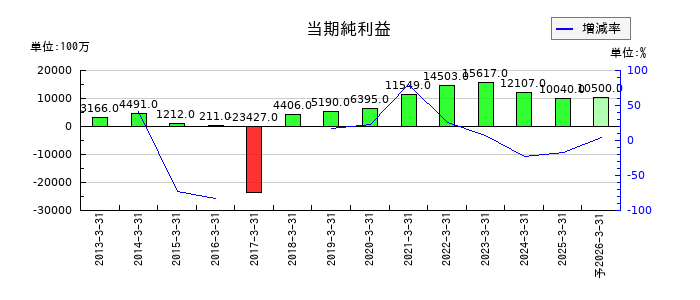 三井倉庫ホールディングスの通期の純利益推移