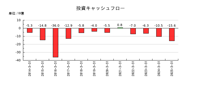 三井倉庫ホールディングスの投資キャッシュフロー推移