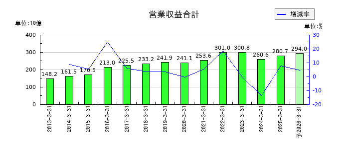 三井倉庫ホールディングスの通期の売上高推移