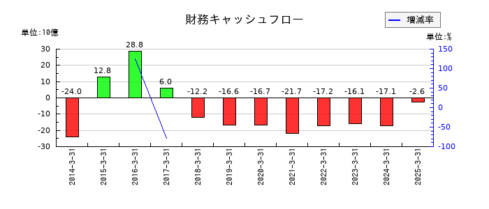三井倉庫ホールディングスの財務キャッシュフロー推移
