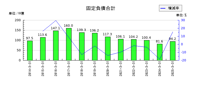 三井倉庫ホールディングスの固定負債合計の推移