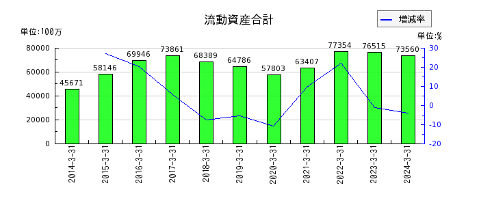 三井倉庫ホールディングスの流動資産合計の推移