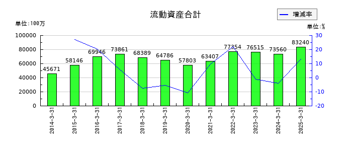 三井倉庫ホールディングスの流動資産合計の推移