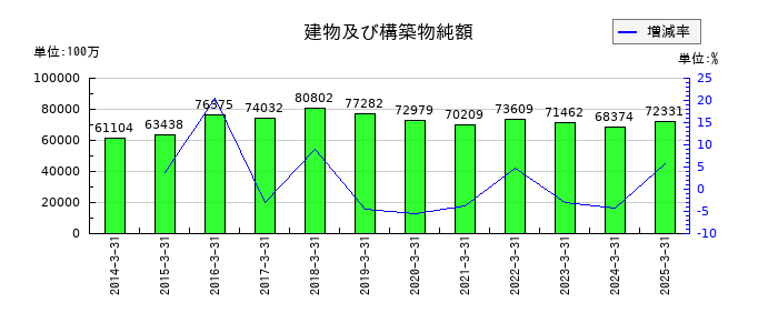 三井倉庫ホールディングスの建物及び構築物純額の推移