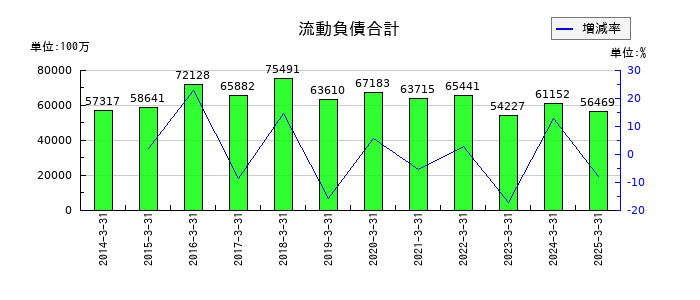 三井倉庫ホールディングスの流動負債合計の推移