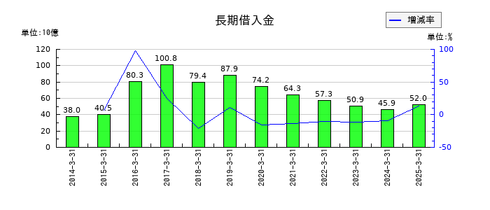 三井倉庫ホールディングスの長期借入金の推移
