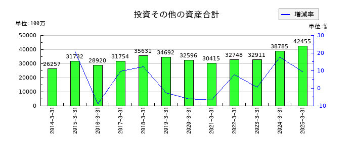 三井倉庫ホールディングスの投資その他の資産合計の推移