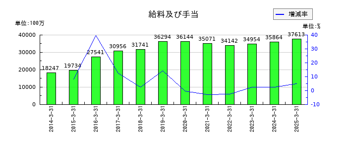 三井倉庫ホールディングスの給料及び手当の推移