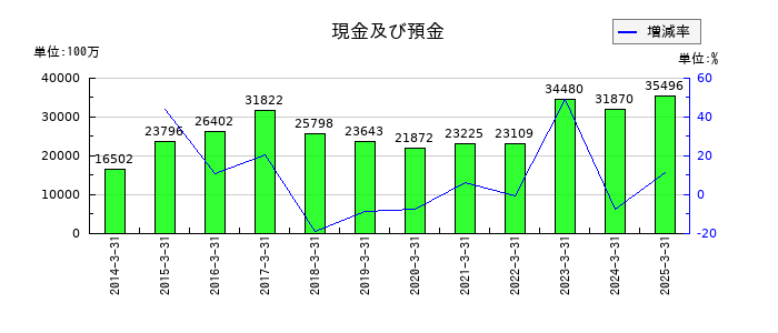 三井倉庫ホールディングスの現金及び預金の推移