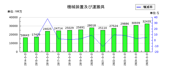 三井倉庫ホールディングスの機械装置及び運搬具の推移