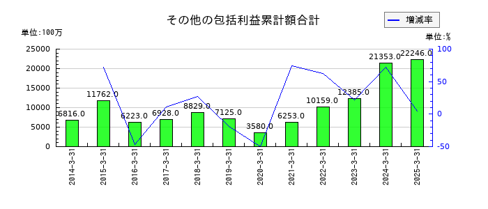 三井倉庫ホールディングスのその他の包括利益累計額合計の推移