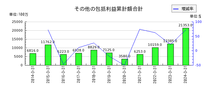 三井倉庫ホールディングスのその他の包括利益累計額合計の推移