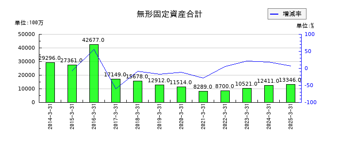 三井倉庫ホールディングスの無形固定資産合計の推移