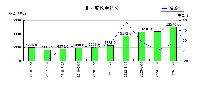 三井倉庫ホールディングスの非支配株主持分の推移