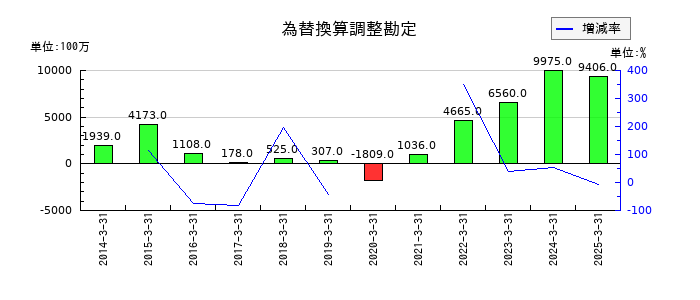 三井倉庫ホールディングスの為替換算調整勘定の推移