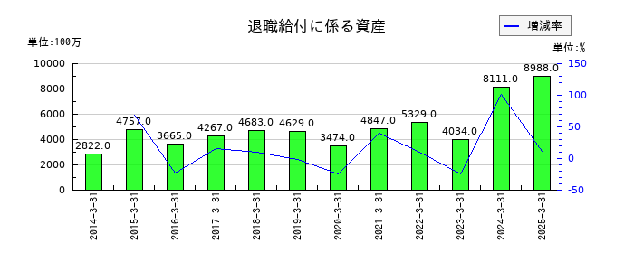三井倉庫ホールディングスの退職給付に係る資産の推移