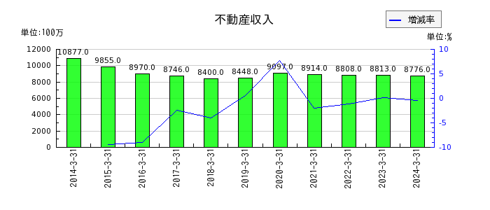 三井倉庫ホールディングスの不動産収入の推移